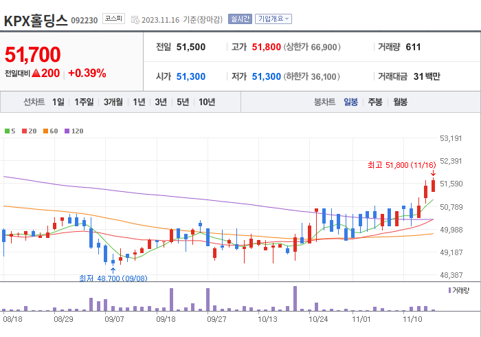 KPX홀딩스 3개월 주가(일봉)