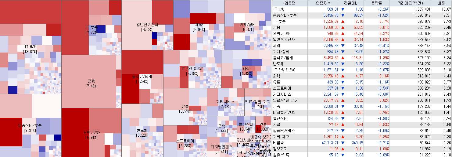 5.17 전일 코스닥 업종현황