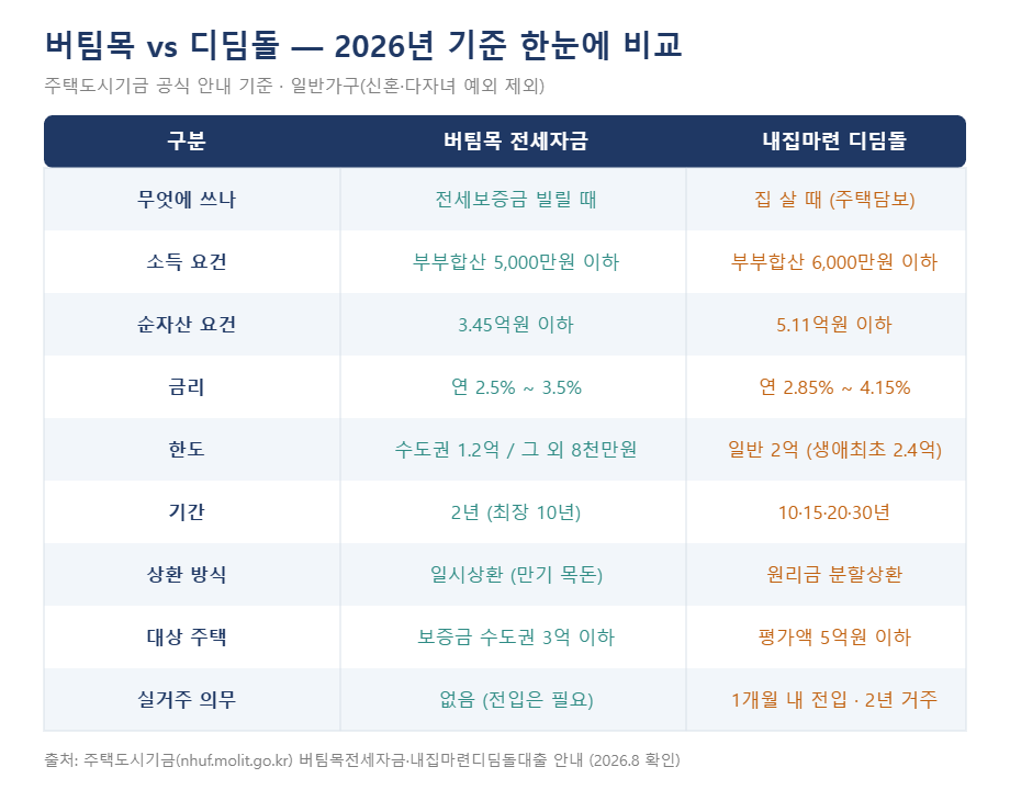 버팀목 전세자금과 내집마련 디뎌돌대출 2026년 기준 조건 비교표