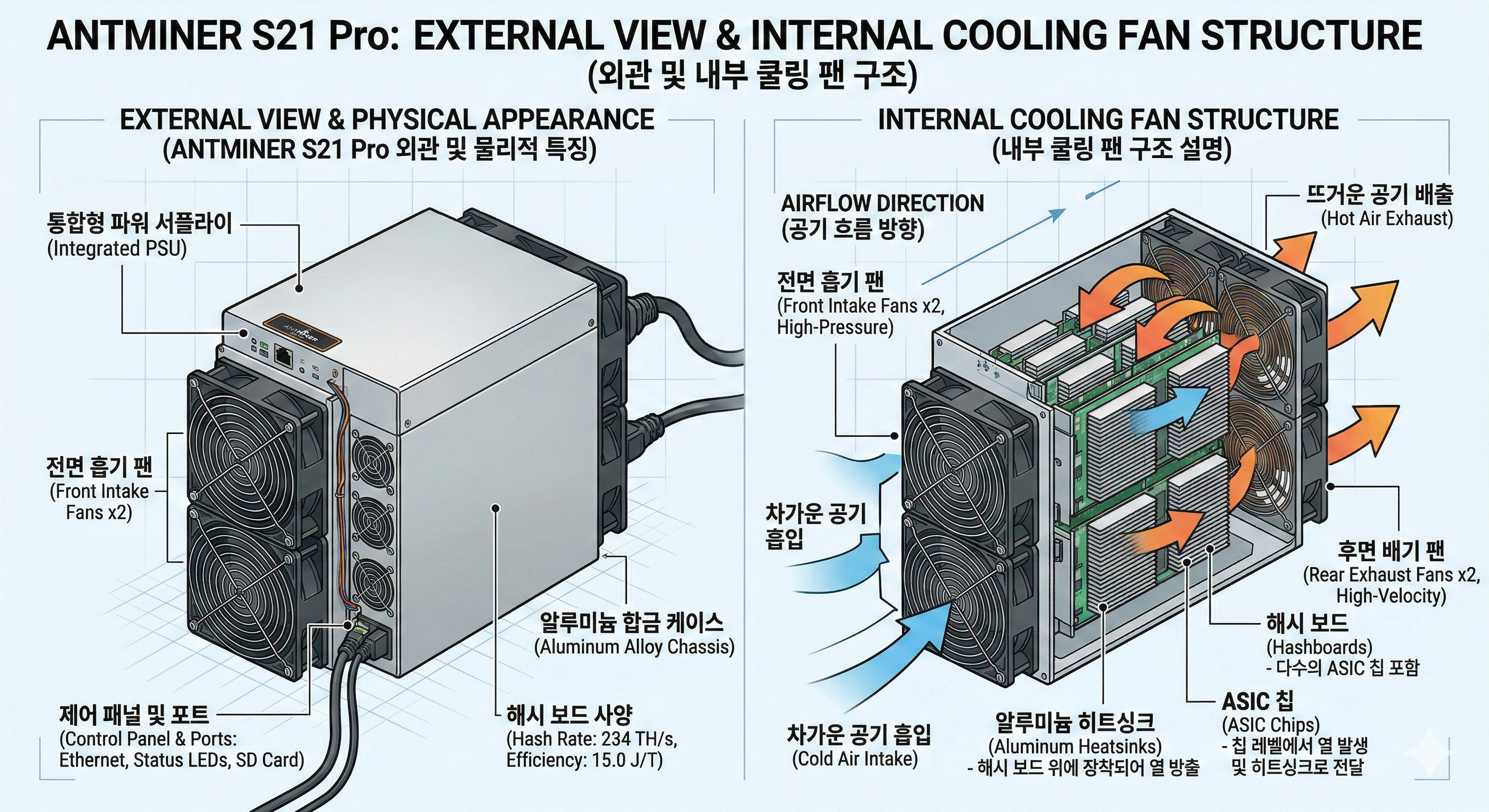 비트코인 채굴기 Antminer S21 Pro의 실제 외관과 내부 쿨링 팬 구조 설명