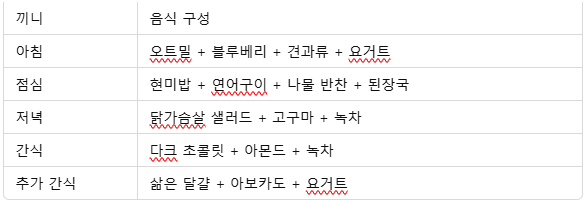 저속 노화 식단