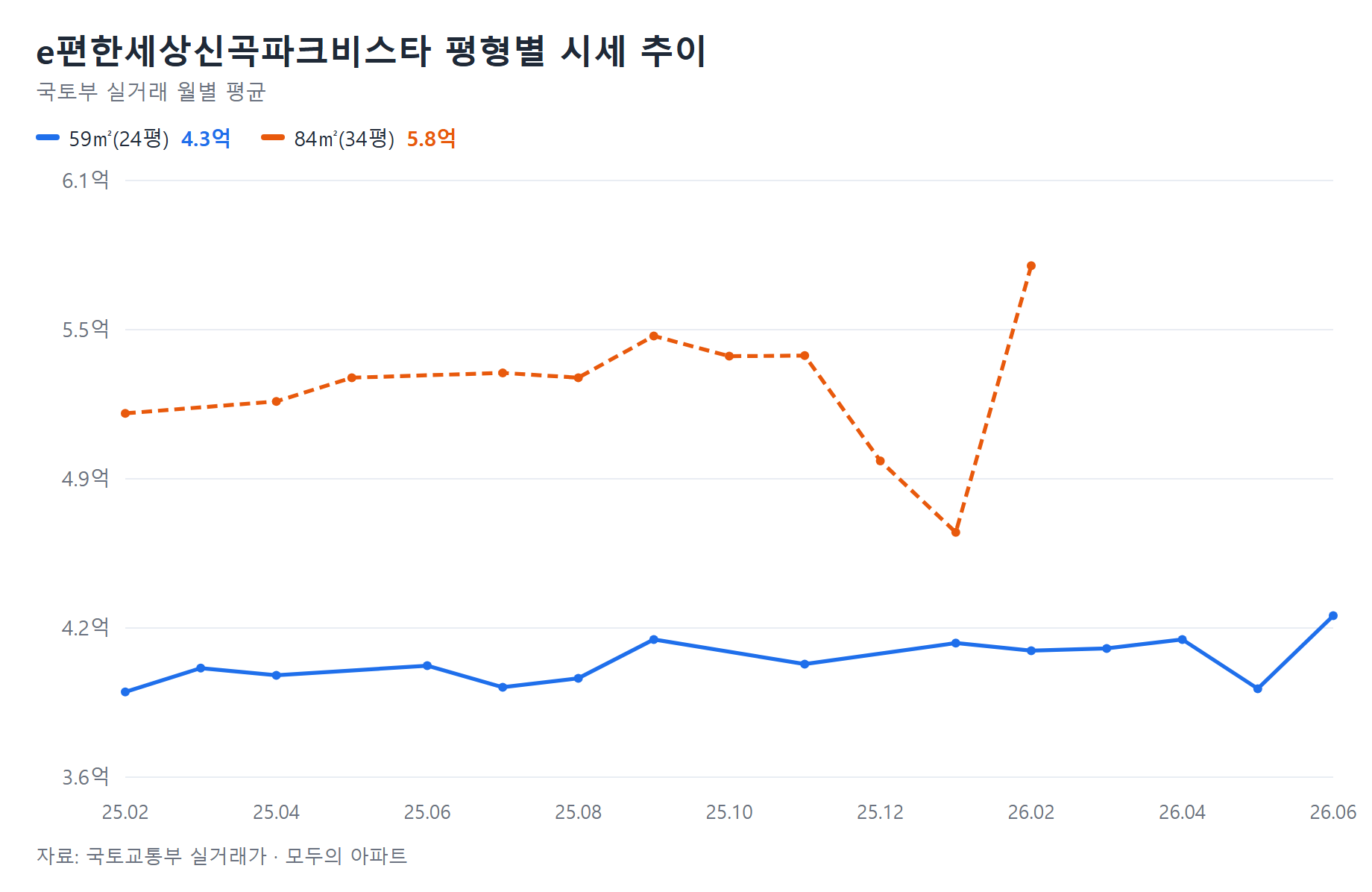 e편한세상신곡파크비스타 시세 추이