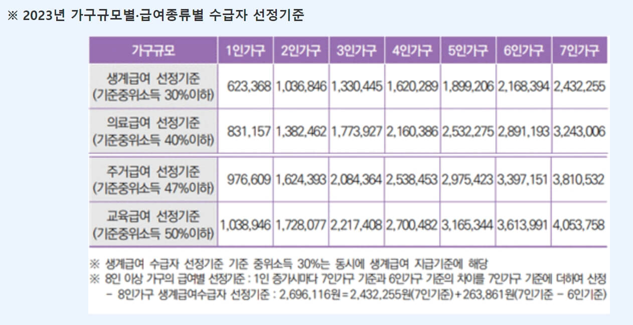 가구-급여별-수급자-선정기준-표-사진