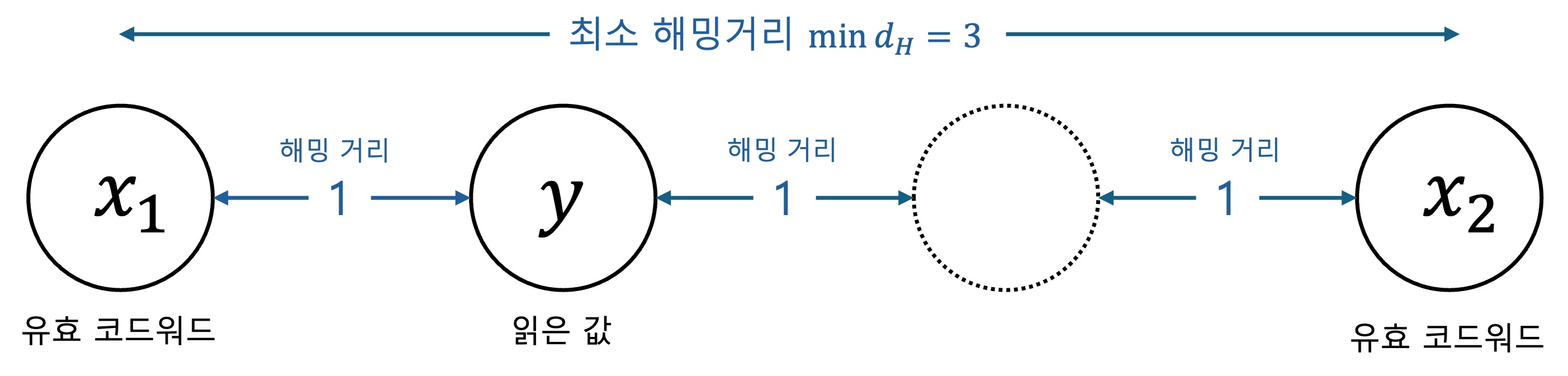 최소 해밍 거리가 3인 SEC 시스템
