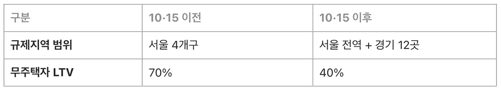 10.15 부동산 대책