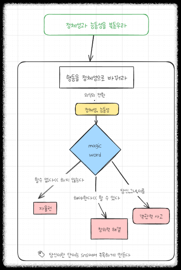 옵시디언Obsian 엑스칼리드로우excalidraw 손쉬운 다이어그램과 스케치 기능 노트 정리하기 플로우챠트, 도식화