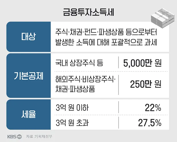 금투세란 폐지 유예 시행시기_3