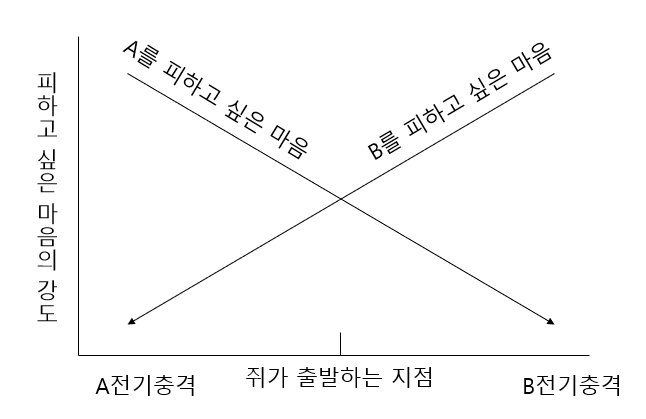 심리학: 닐 밀러의 갈등 모델에서의 회피-회피 갈등