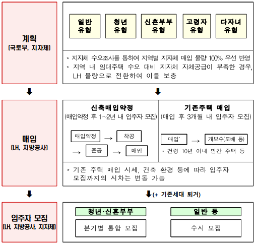 매입임대주택 모집절차_출처: 국토교통부