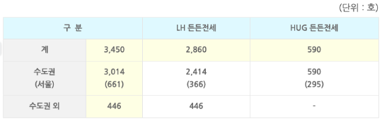 6월 14일 기준 매입 물량