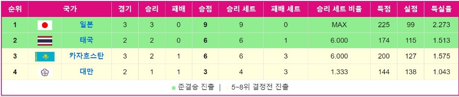 아시안게임 여자배구 대진표
