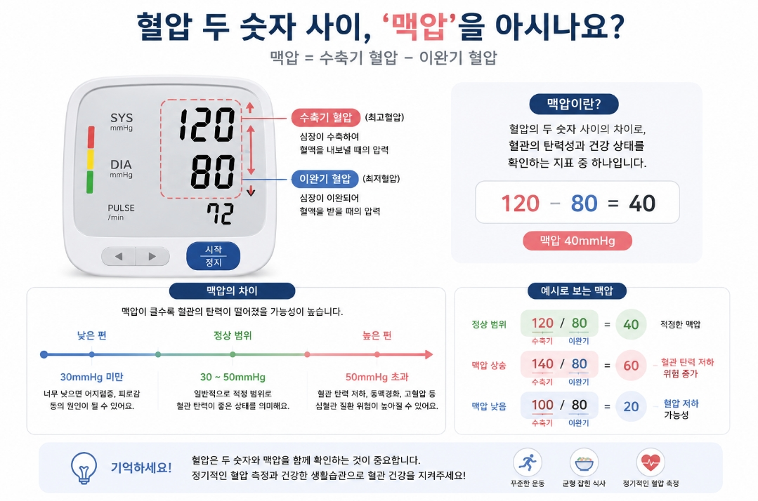 맥압 뜻 혈압 두 숫자 차이 건강검진