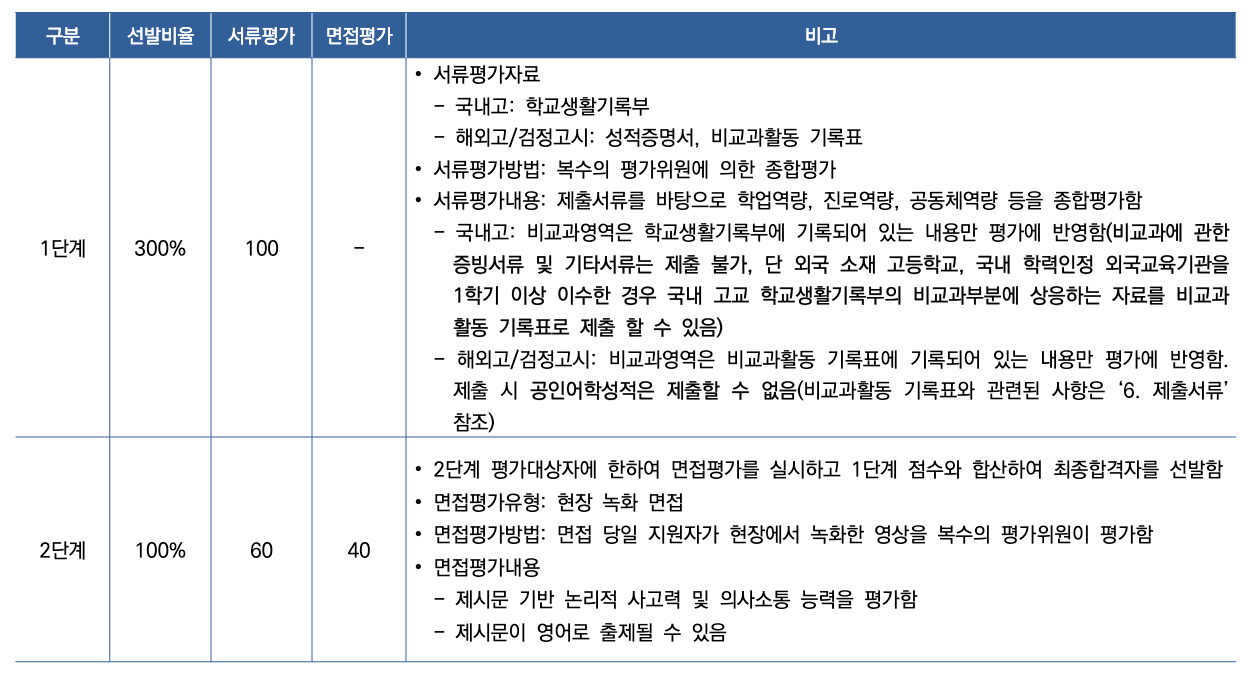 2025 연세대 국제형 1단계 몇 배수