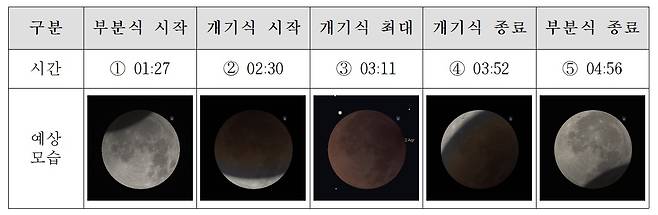 개기월식시작시간