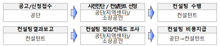 컨설팅-진행절차도