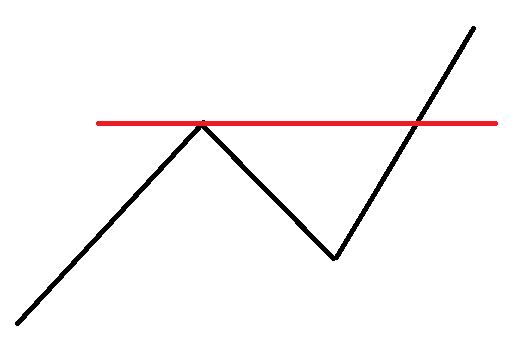 N자형 박스권 돌파