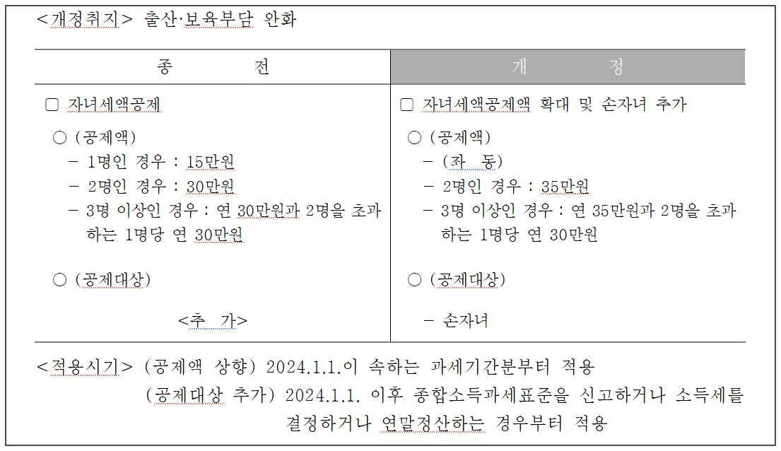 2024년 개정 세법 연말정산 소득공제, 세액공제 활용법