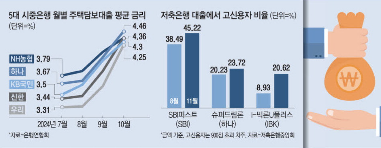 시중은행 월별 주택담보대출 평균 금리 (출처 : 매일경제)