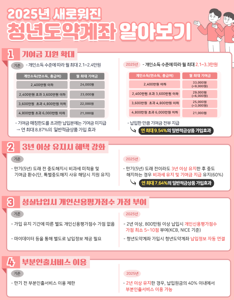 2025년 새로워진 청년도약계좌 알아보기