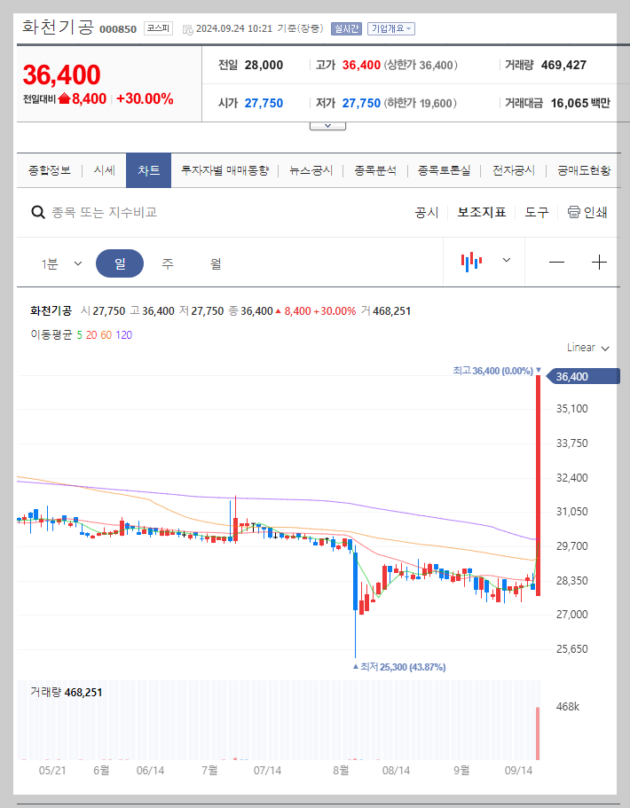 화천기공 주가 분석