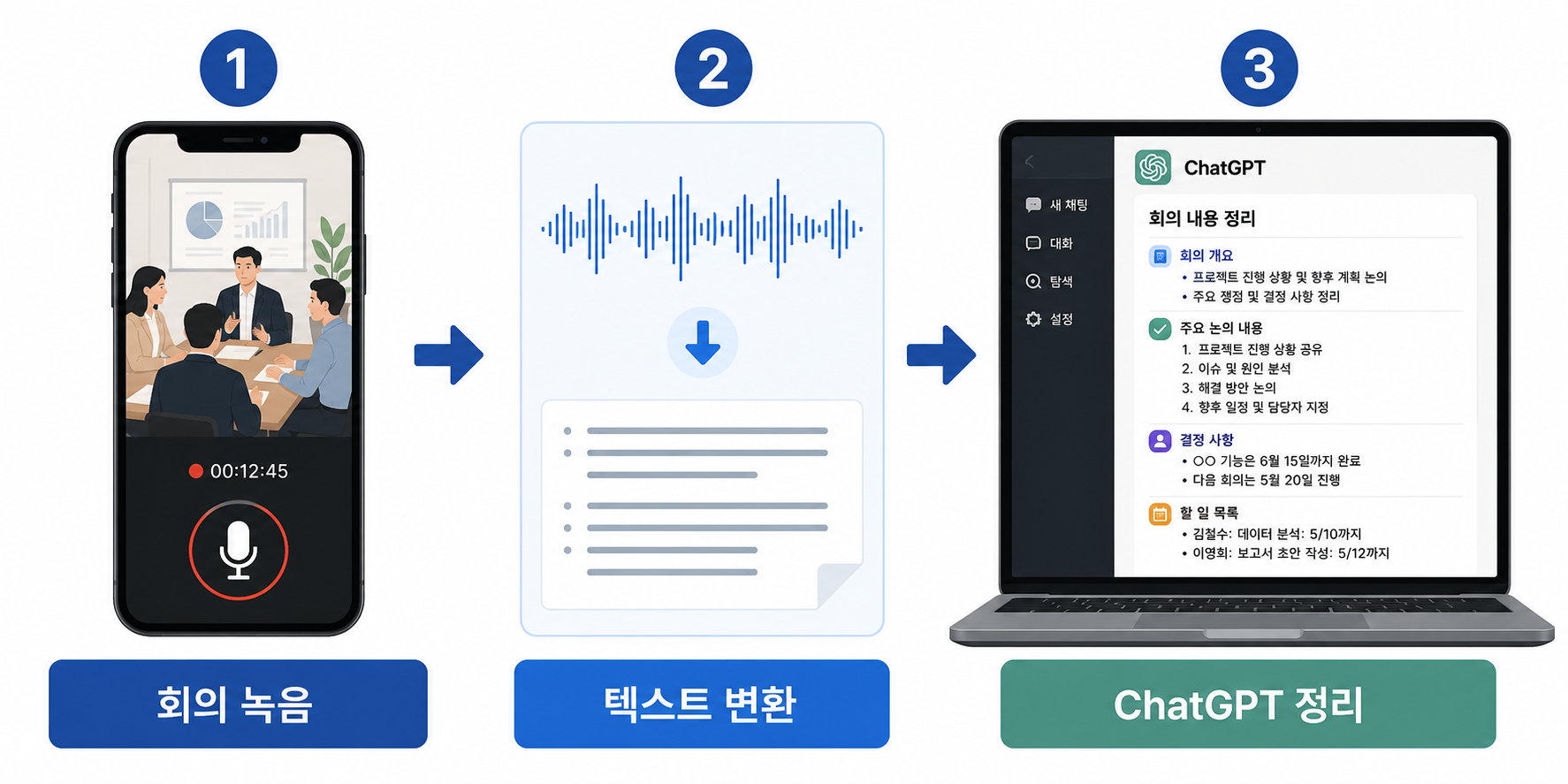회의 녹음, 텍스트 변환, ChatGPT 정리 단계를 보여주는 회의록 자동화 프로세스