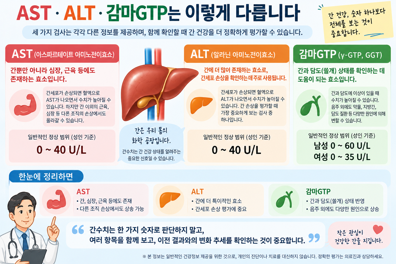 AST와 ALT 등 간 관련 검사 항목을 설명하는 그림