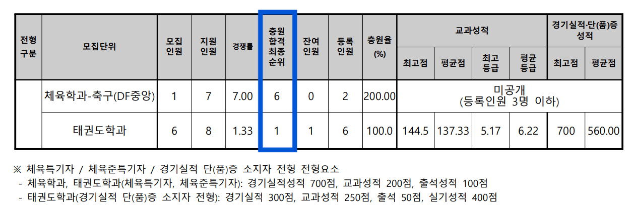 2024 동아대 수시 충원결과