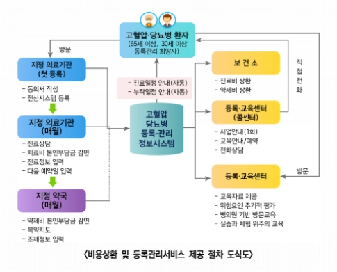 고혈압,당뇨병 등록관리사업 등록절차,신청자격,지원금액