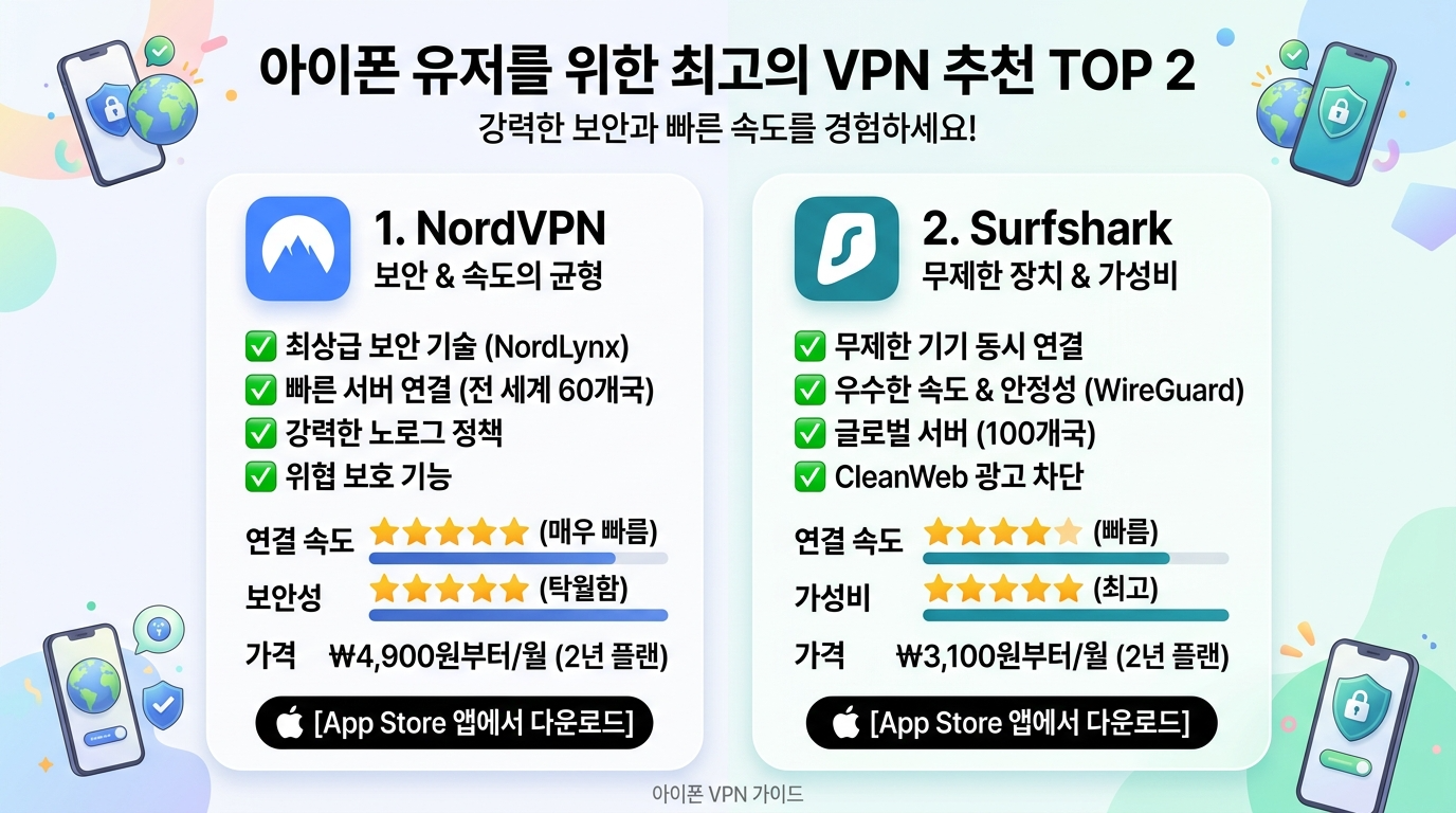 아이폰용 VPN 추천 NordVPN Surfshark 비교 인포그래픽