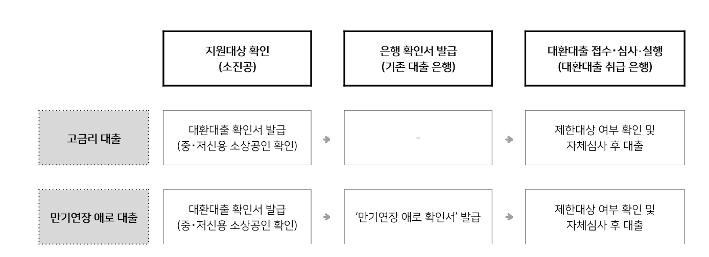 소상공인 대환대출 04