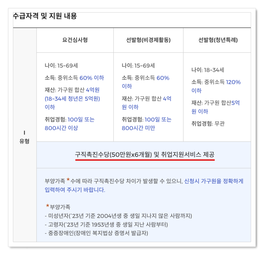 국민취업지원제도 신청방법