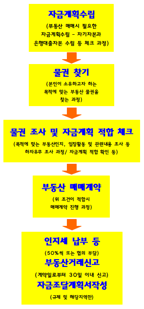 업무 절차도
