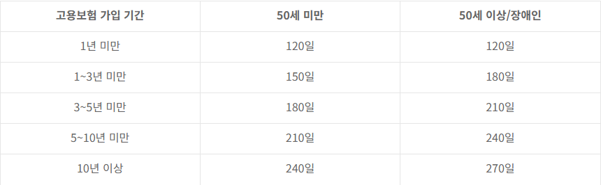 정년퇴직 실업급여 지급기간