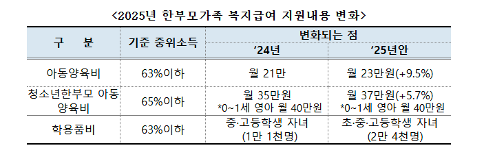 2025년 달라진 한부모가정 지원혜택 자격조건(재산&amp;#44; 소득) 총정리!