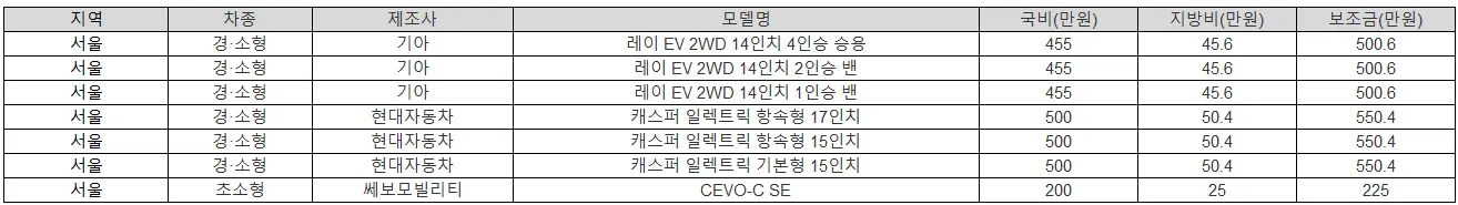 2025년 서울 전기차 보조금 테슬라
