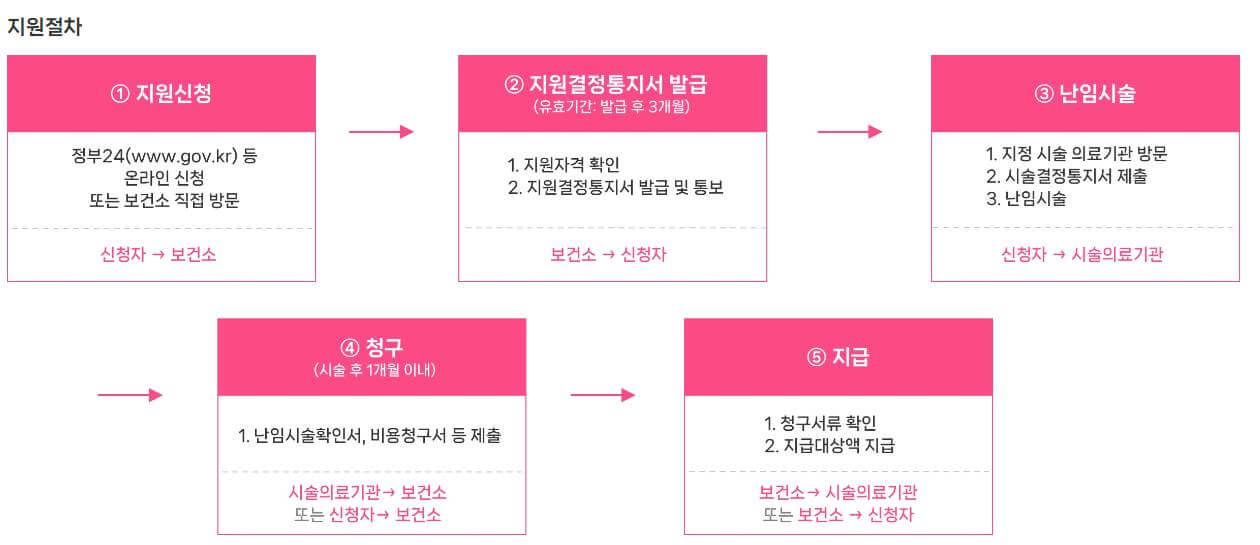 난임부부 시술비 지원