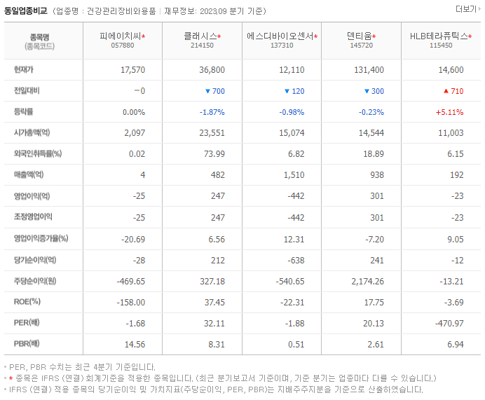 피에이치씨_동종업비교자료