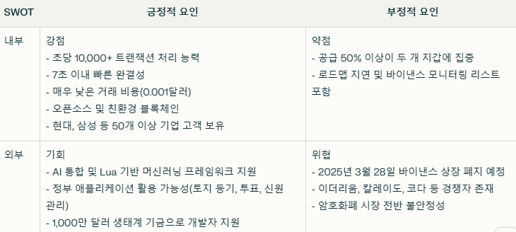 아르고 코인 SWOT 분석