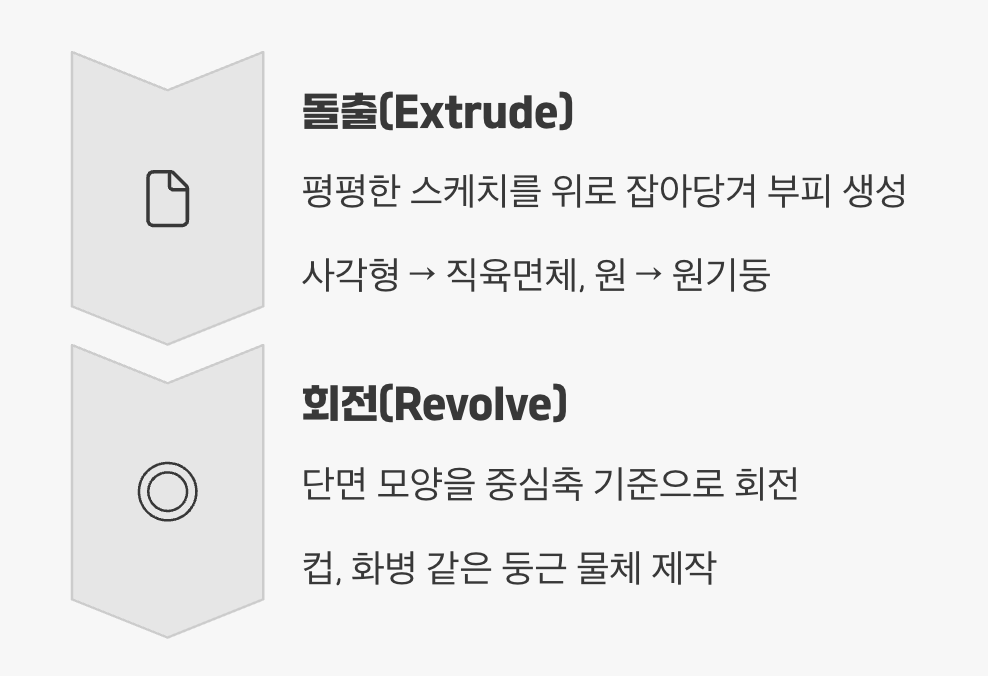 2D를 3D로, 돌출과 회전의 마법