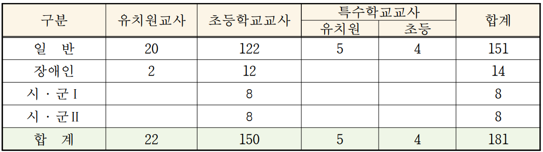 2024 유 초등임용고시 최종 티오 전남