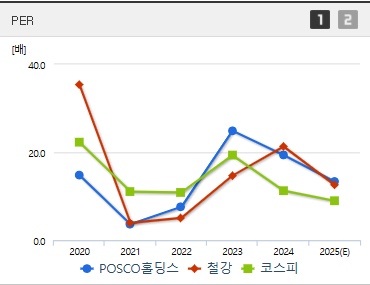 POSCO홀딩스 주가 PER (0410)