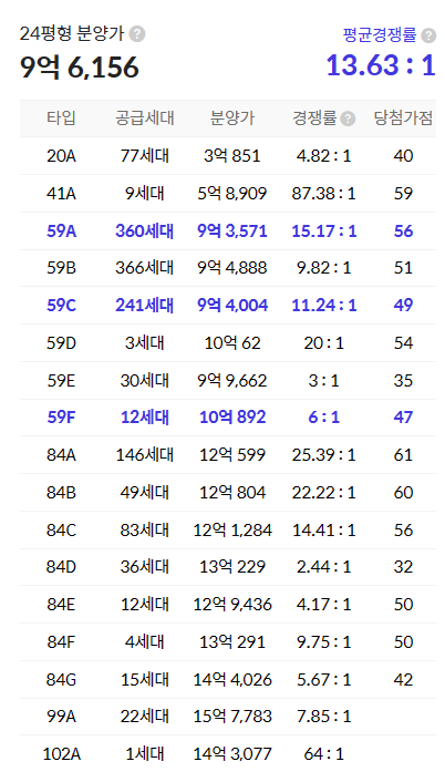 이문아이파크자이 일반공급 경쟁률