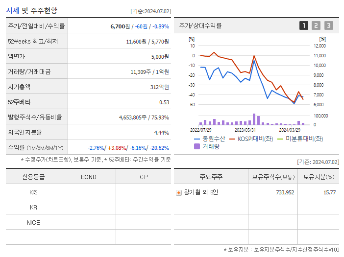 동원수산_기업개요