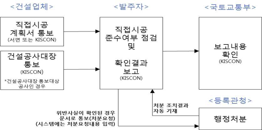 직접시공 보고절차