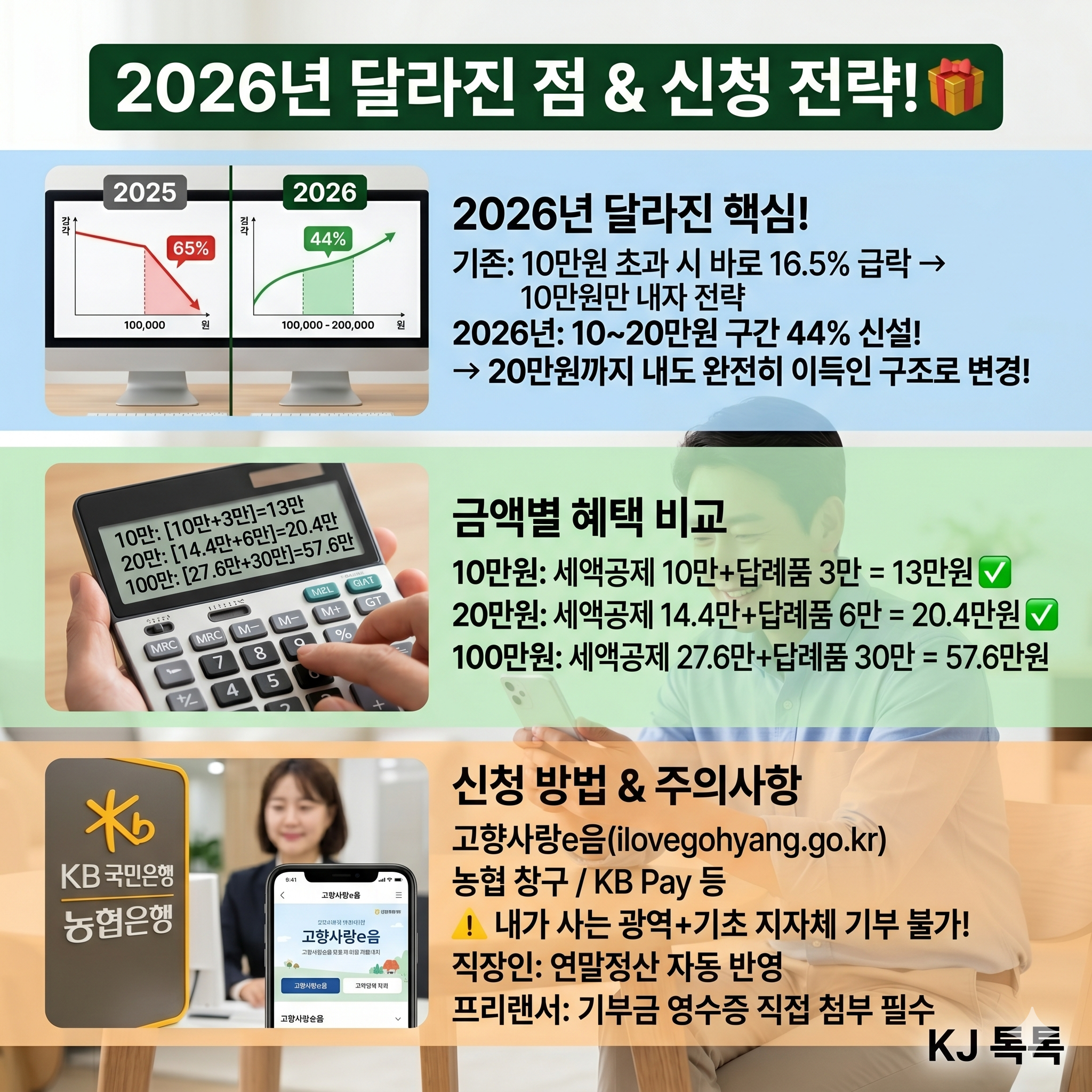 2026 고향사랑기부제 — 10만원 내고 13만원 돌아오는 구조, 올해부터 20만원도 이득!