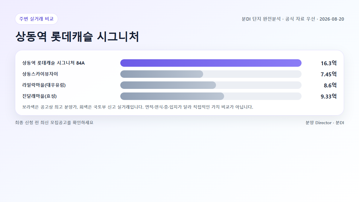 상동역 롯데캐슬 시그니처 대표 주택형 분양가와 주변 아파트 국토부 실거래 비교