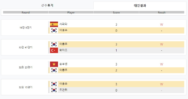 이종주 당구선수 나이 아내 임정숙 남편 애버리지 경기결과