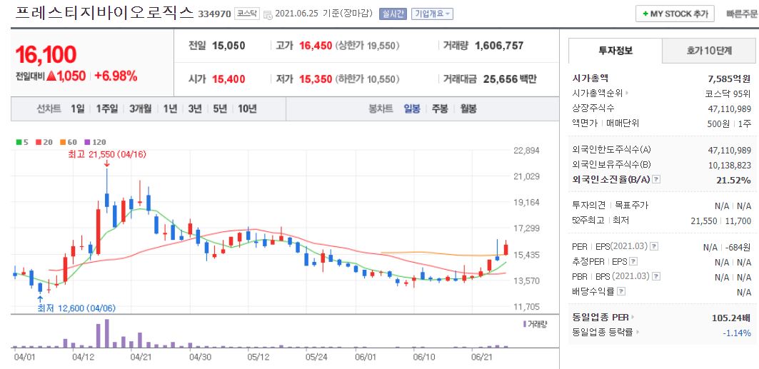 프레스티지바이오로직스 차트(일봉)