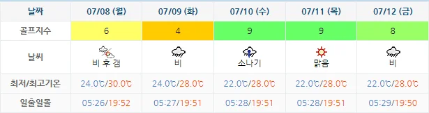 고창CC 날씨 0705 (실시간 정보는 아래 이미지 클릭요~!)