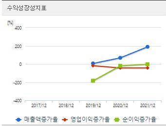 엔젠바이오 수익성장성지표